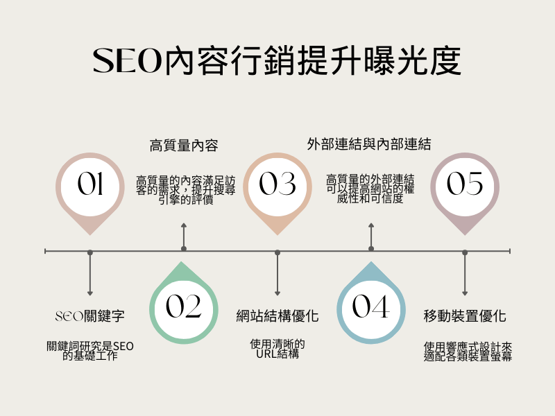 SEO內容行銷 